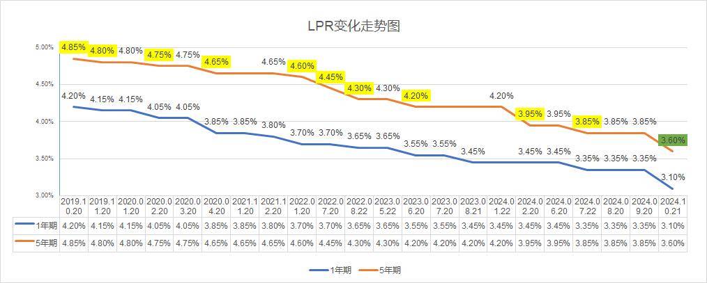 首套房贷利率迈入“2.0”时代，公积金贷款还香吗？