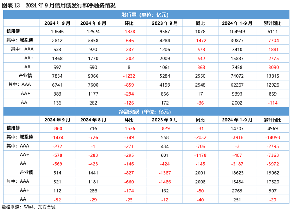 地方化债加速推进 城投债信用等级获提升