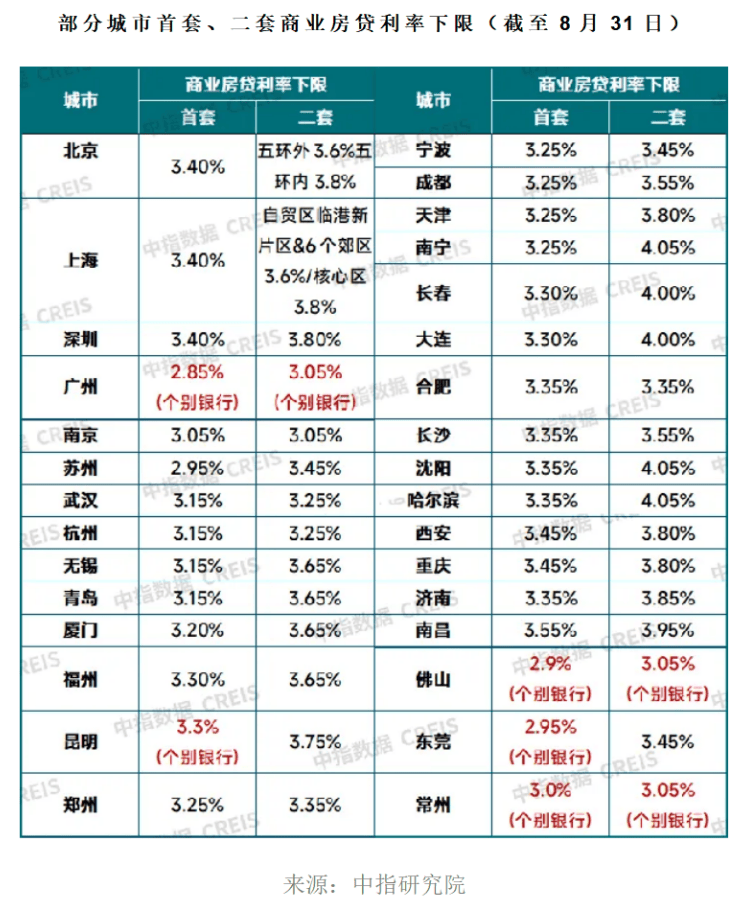 首套房贷利率迈入“2.0”时代，公积金贷款还香吗？