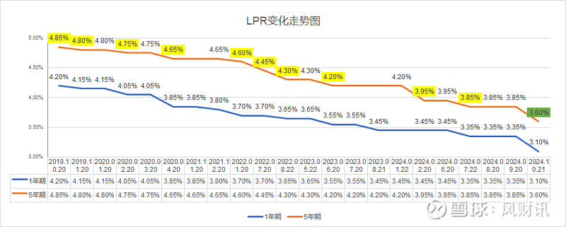 首套房贷利率迈入“2.0”时代 公积金贷款还香吗？