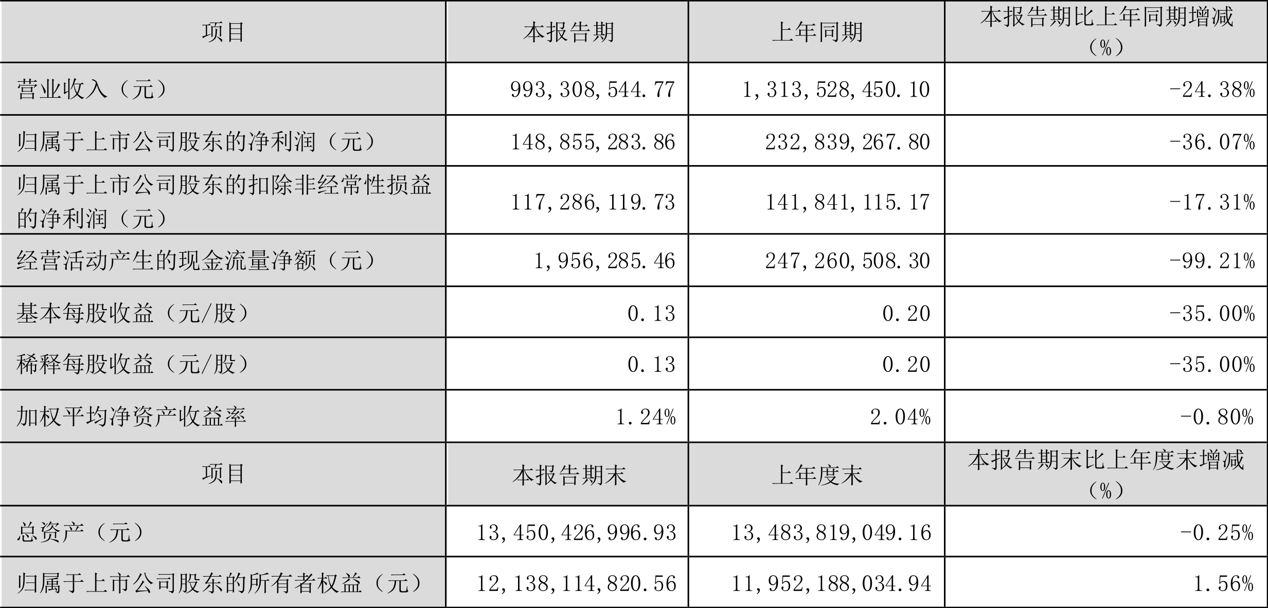 北交所两融余额36.07亿元 较上一日增加1090.80万元