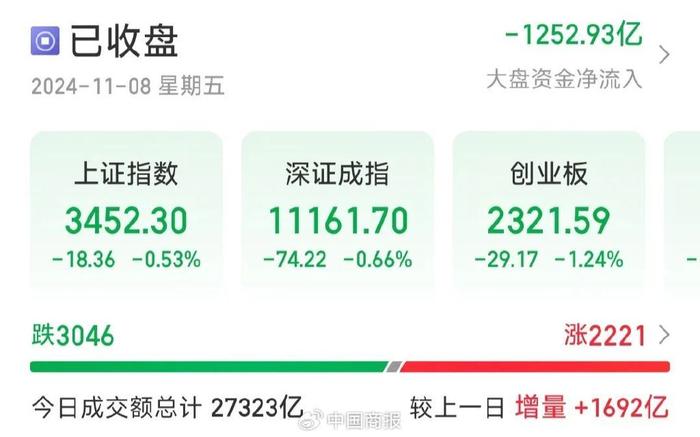 北交所两融余额36.07亿元 较上一日增加1090.80万元