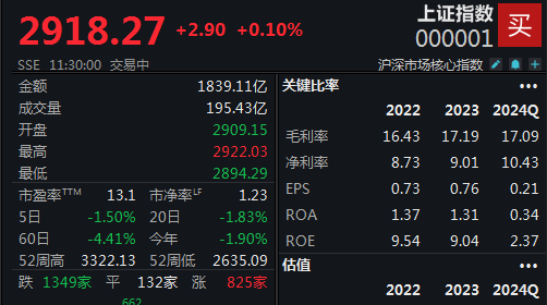 今日沪指跌0.10% 通信行业跌幅最大