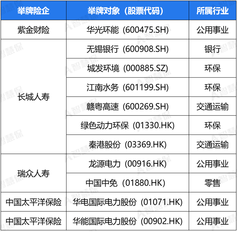 月内扫货4家上市公司！险资举牌再掀小高潮 哪些标的受青睐？