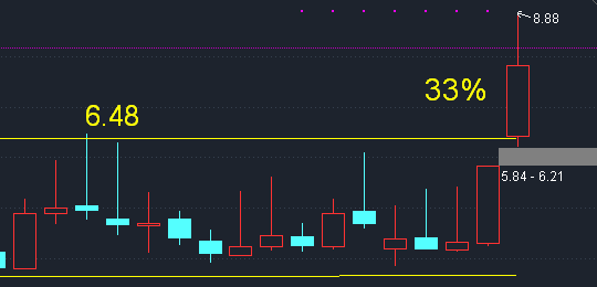 广博股份录得6天4板