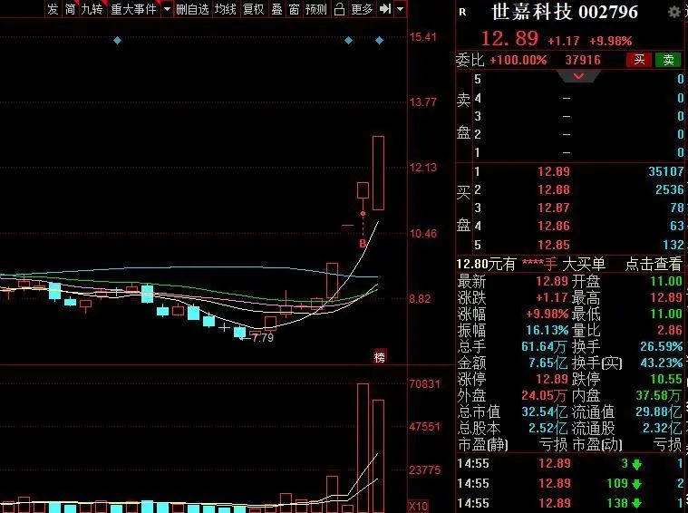 生意宝连收4个涨停板