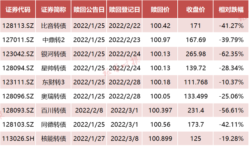 注意！部分转债将迎来交易与转股截止日 不操作最高亏40%