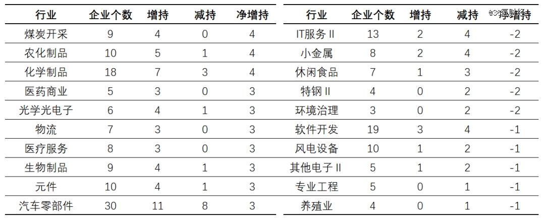 “四界”集结，尊界马上亮相！多只产业链大牛股诞生，公募+社保基金共同出手