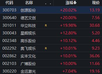 培育钻石概念活跃，惠丰钻石30%涨停，四方达等大涨