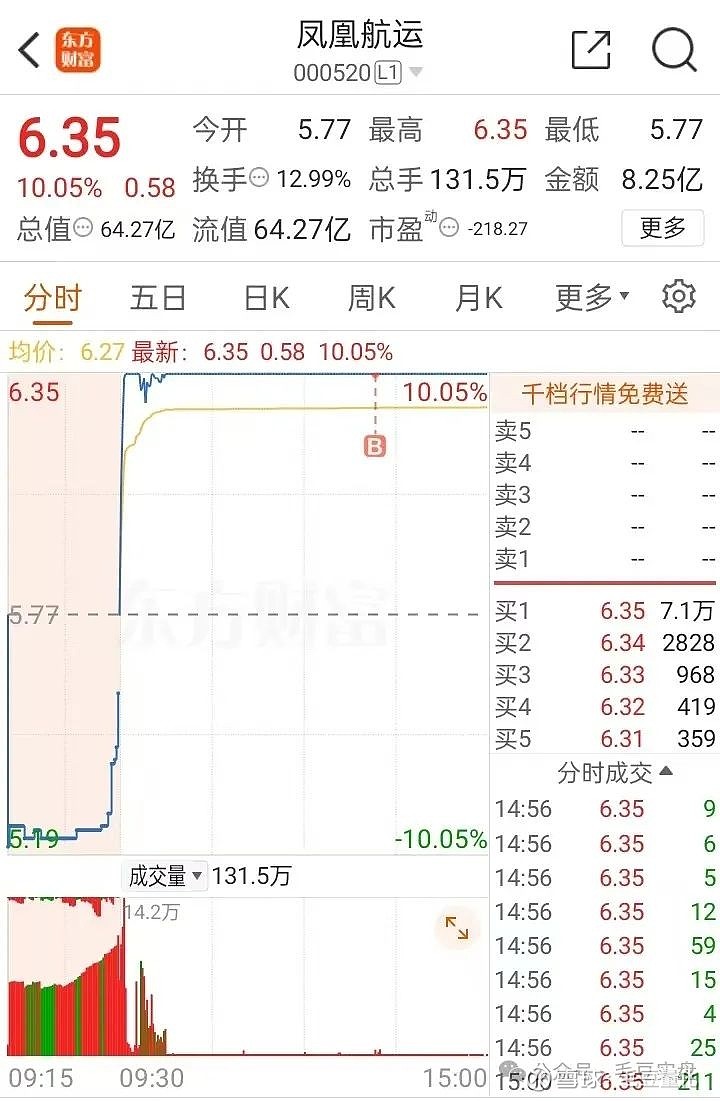 今日沪指涨0.20% 建筑装饰行业涨幅最大