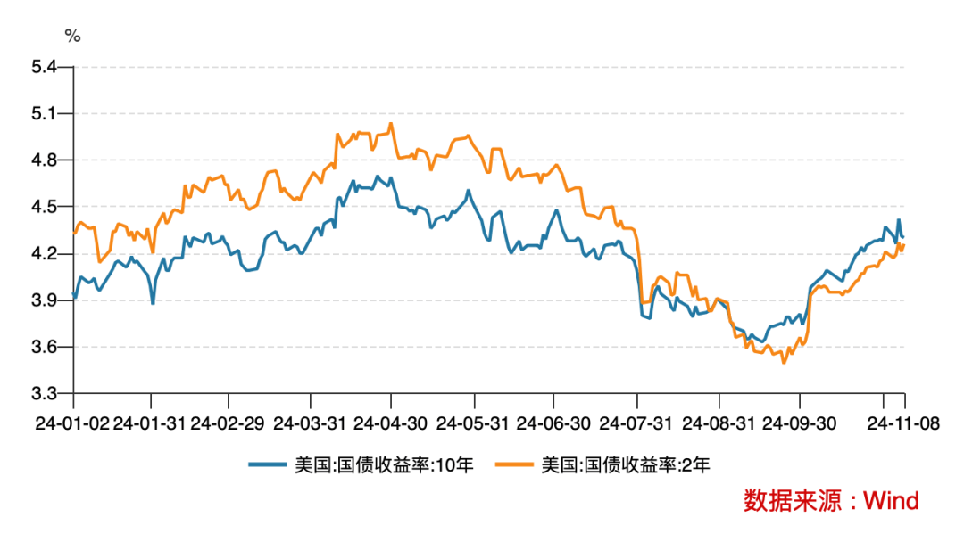 摩根大通调查：美债多头比例达一年新高