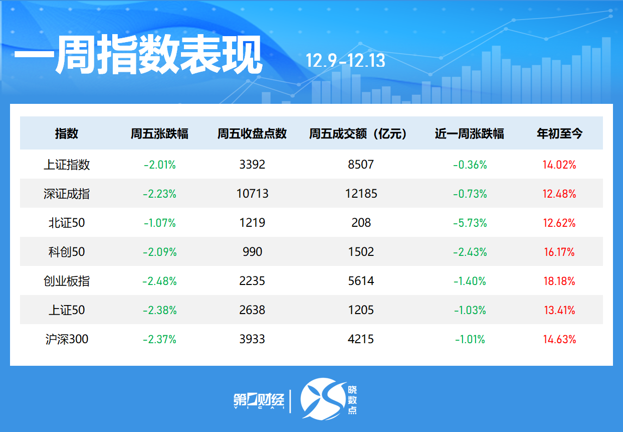 【盘中播报】沪指跌0.51% 商贸零售行业跌幅最大