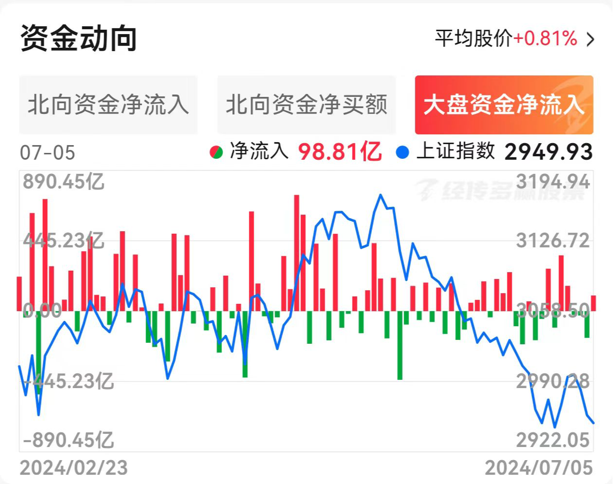 【盘中播报】沪指跌0.51% 商贸零售行业跌幅最大