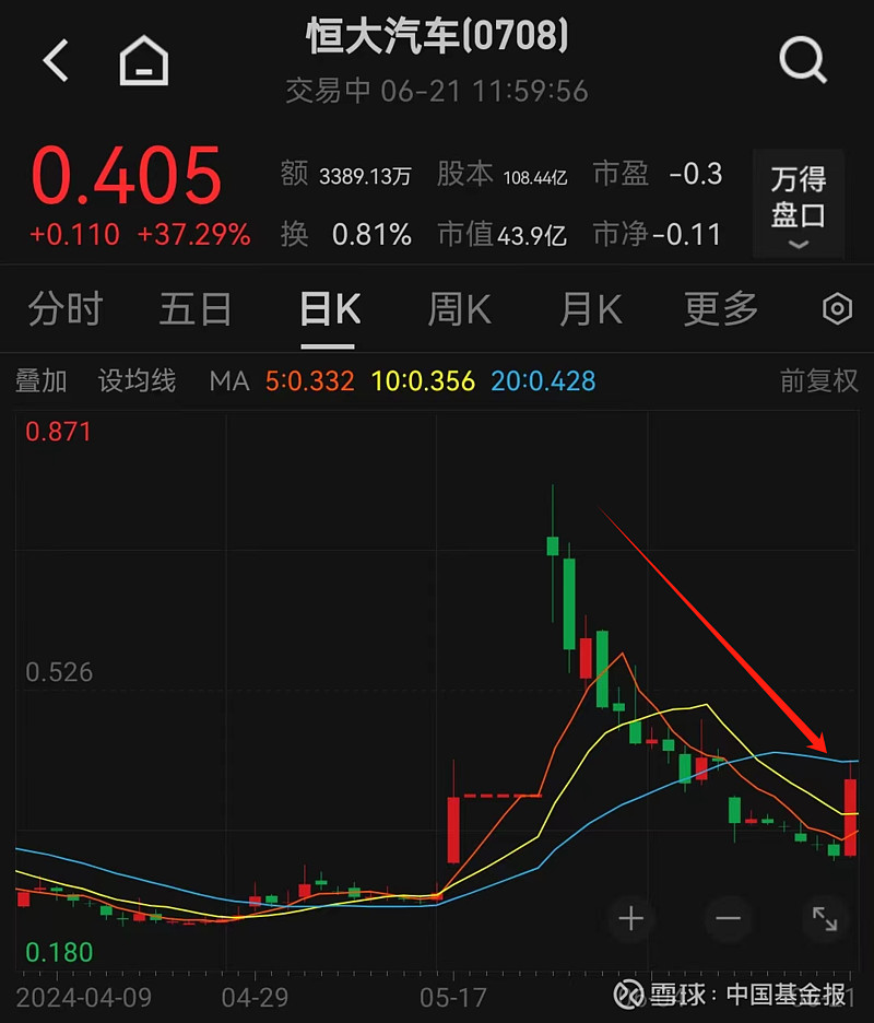 恒大系集体拉升 恒大物业涨34%