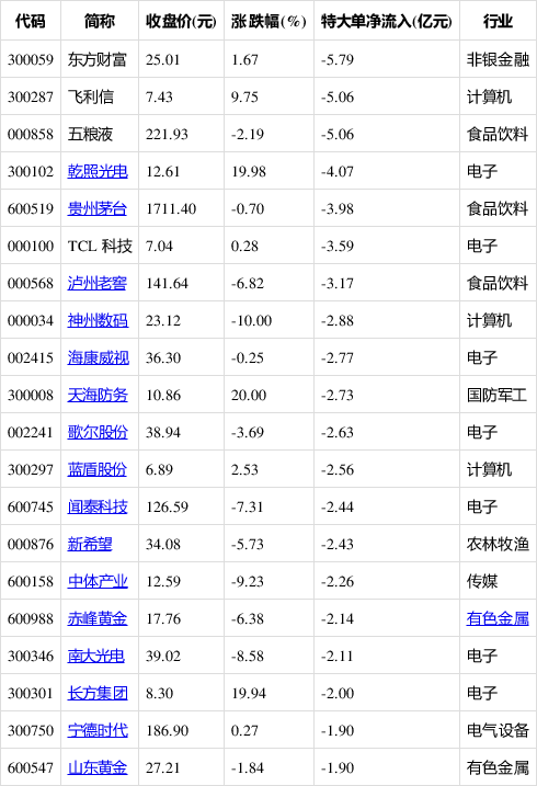 主力动向：1月17日特大单净流入15.87亿元