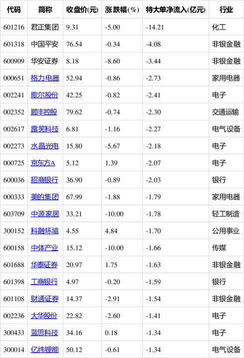 主力动向：1月17日特大单净流入15.87亿元