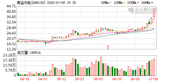 清溢光电1月17日龙虎榜数据