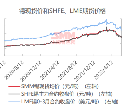 （2025年1月22日）今日沪锡期货和伦锡最新价格查询