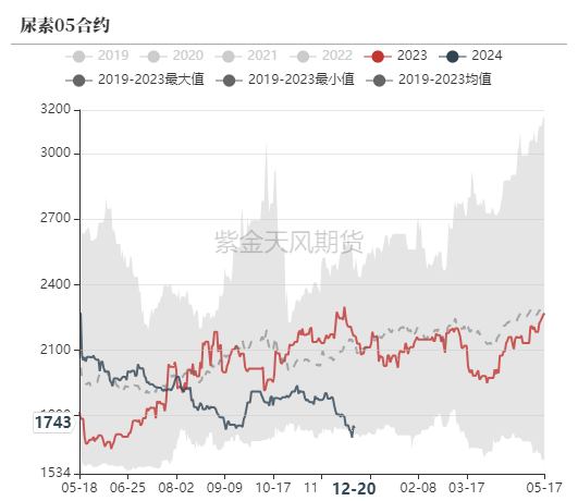 尿素期货1月22日主力小幅上涨1.38% 收报1762.0元