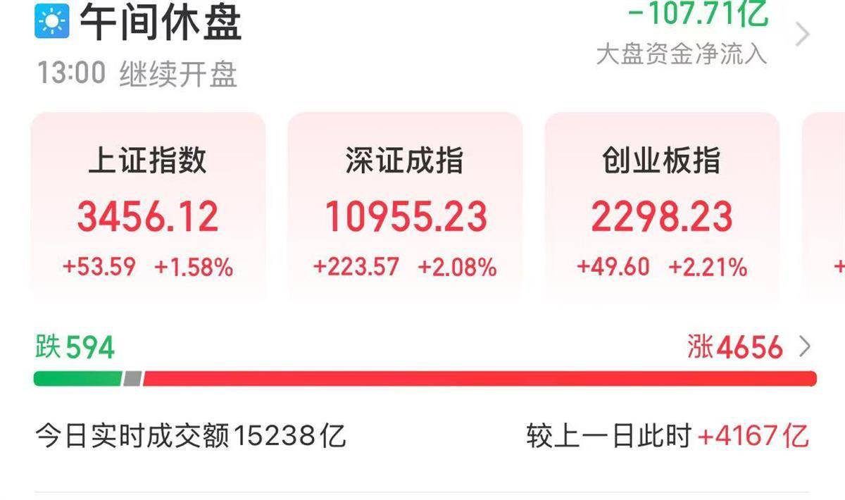 N富岭上午收盘涨371.32% 半日成交19.59亿元