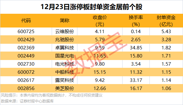 46只股涨停 最大封单资金2.33亿元