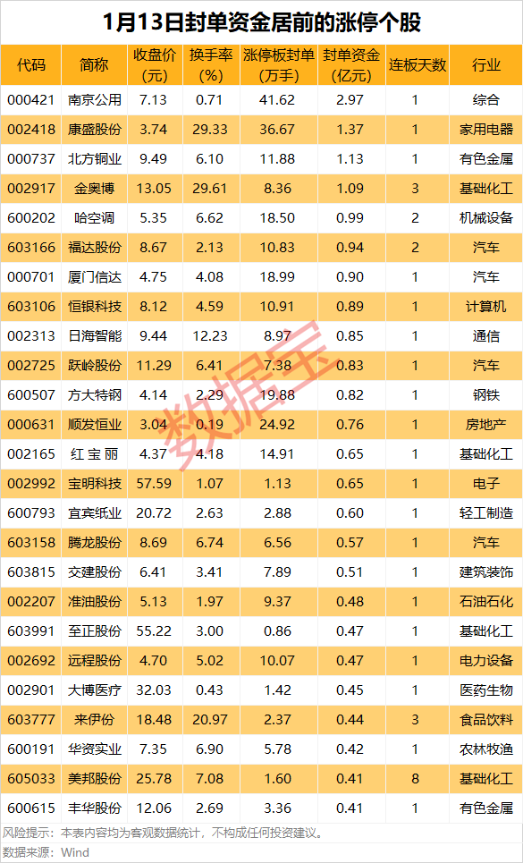 46只股涨停 最大封单资金2.33亿元