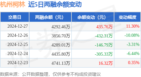 杭州柯林(688611.SH)：预计2024年净利润同比增长36.64%至62.06%