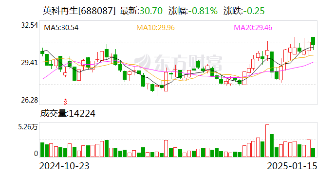 福斯达下跌5.58% 2024年净利润预计增长34.97%―54.33%