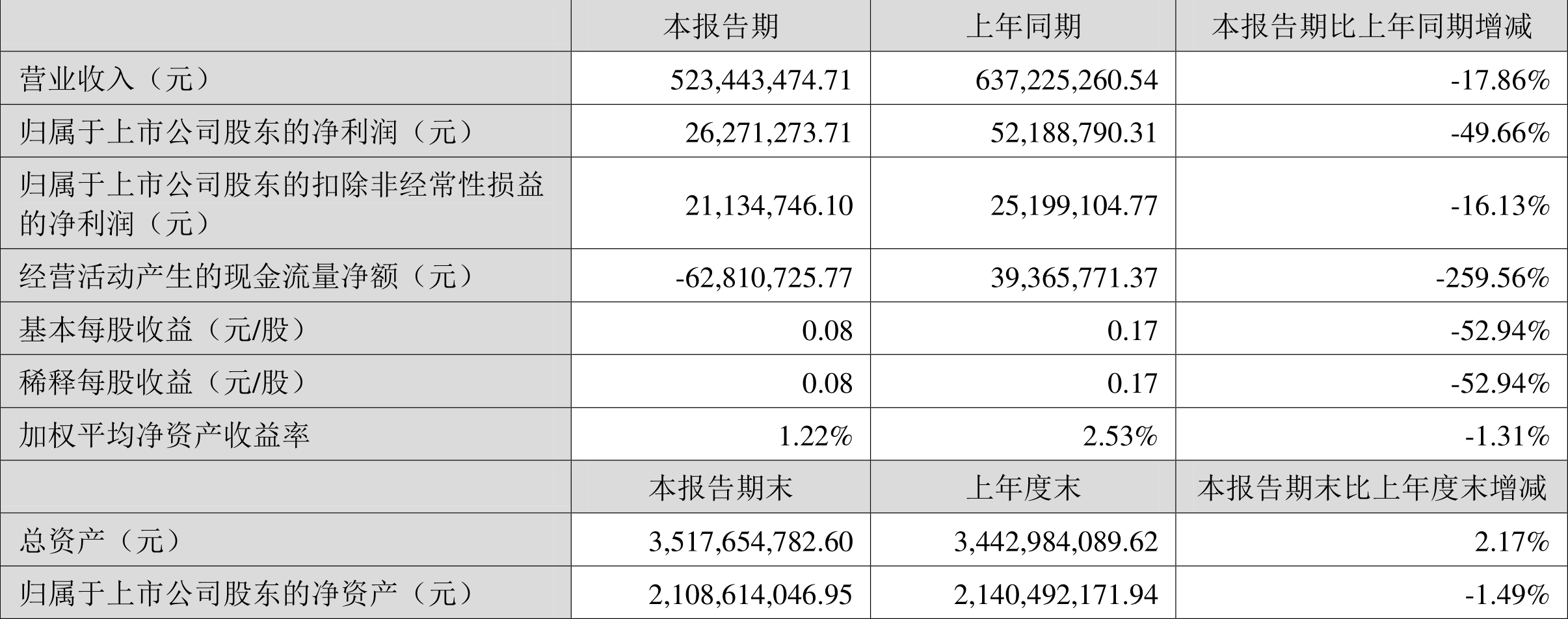 哈三联：截至2025年1月27日，公司股东人数为29,449名