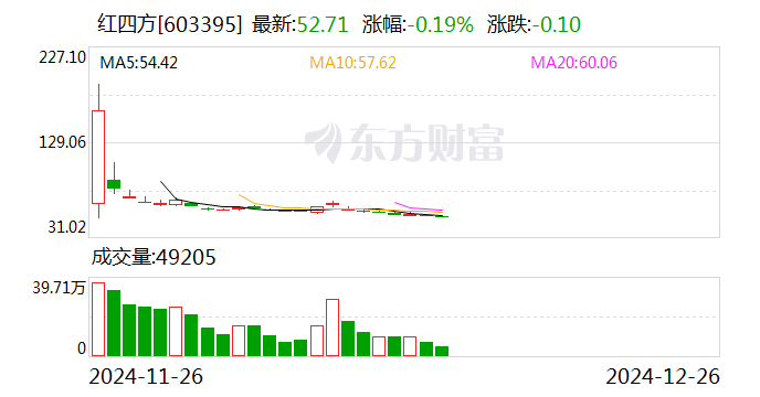 港股通标的中，迈富时以17.50%的涨幅位居榜首