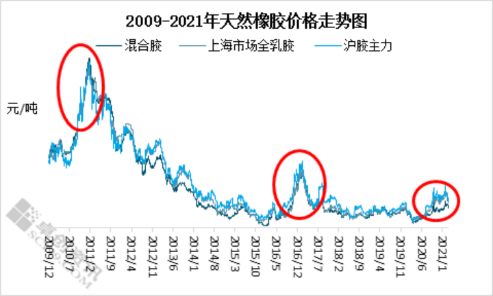 （2025年2月6日）今日天然橡胶期货最新价格行情查询