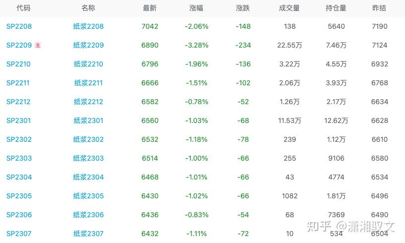 2月7日纸浆期货持仓龙虎榜分析：多方离场情绪弱于空方