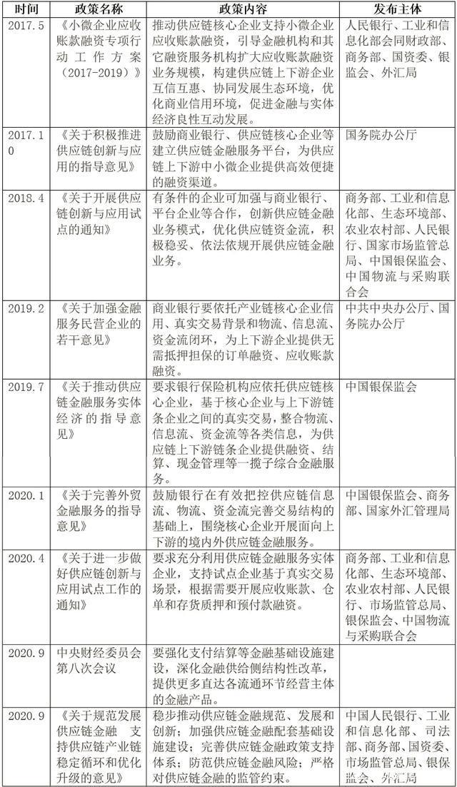 央行等六部门拟规范供应链金融业务 应收账款电子凭证付款期限最长不超过1年