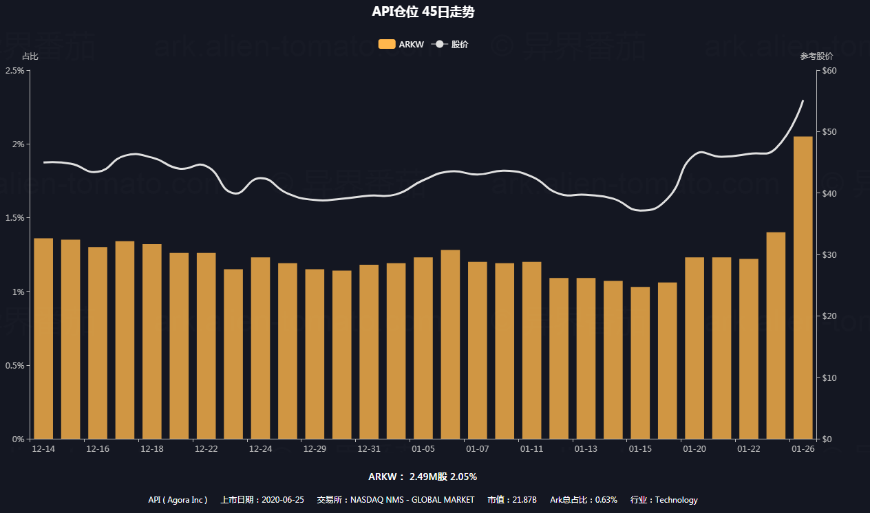 Pinterest股价在公布第四季度财报后一度飙升20%