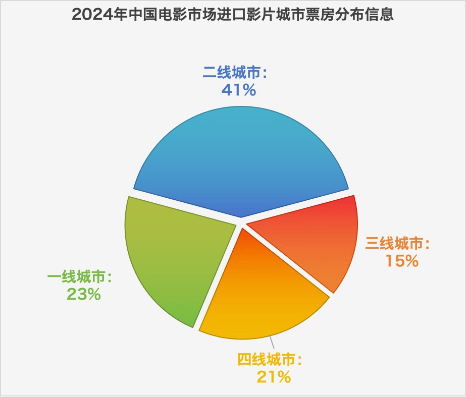 时报观察丨春节票房破纪录收官，下沉市场消费加速崛起