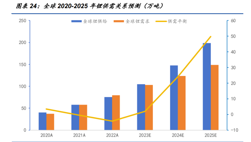 2024年阿根廷锂出口收入大幅下跌