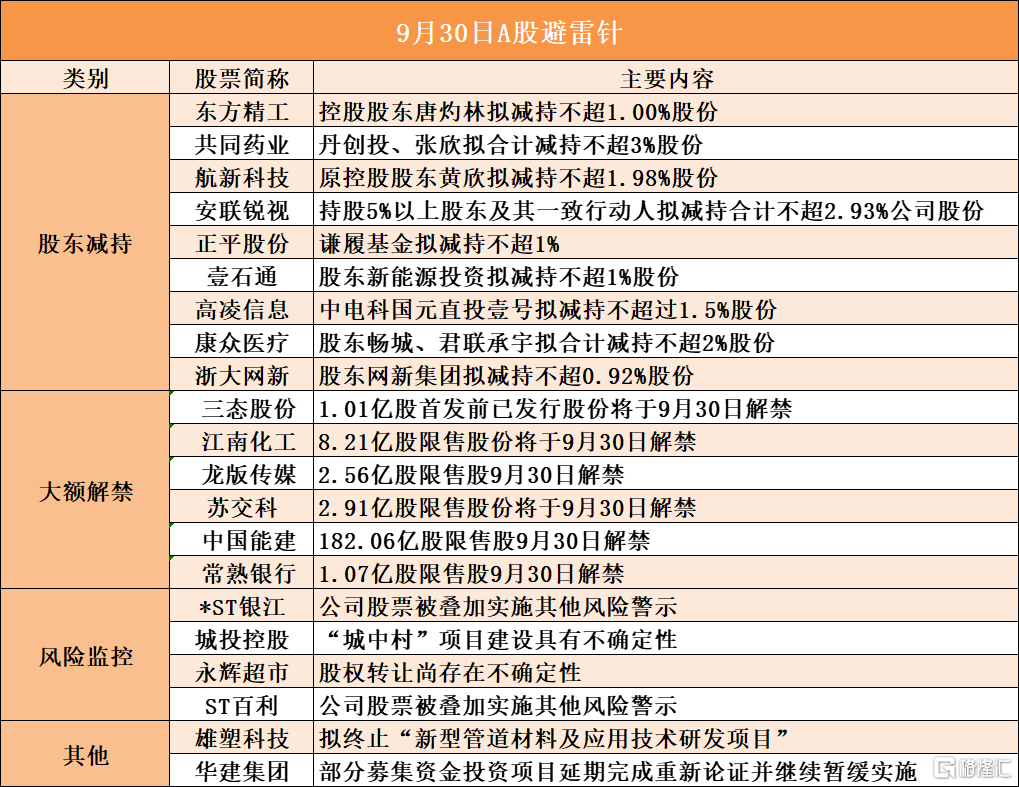 征和工业：实控人之一致行动人拟合计减持不超3%股份