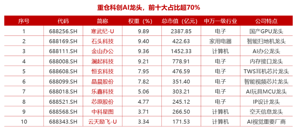 人工智能重磅会议明日召开！科创板人工智能ETF（588930）今日大涨1.31%，连续3个交易日获得资金净流入。