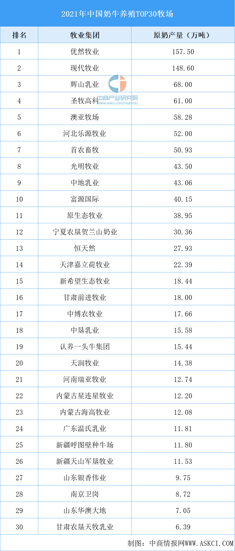 2024年，欧盟向日葵籽产量下降到800万吨，较2023年下降18%，是2015年以来最低产量