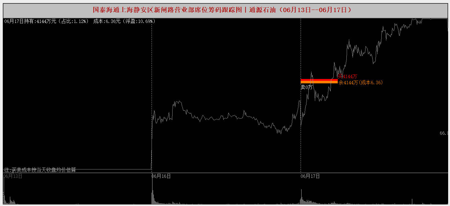 通源石油6月18日龙虎榜数据