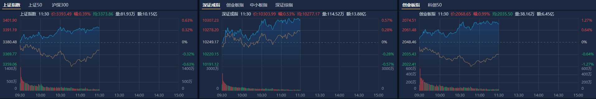 午评：创业板指跌逾1% 全市场逾4600只个股下跌