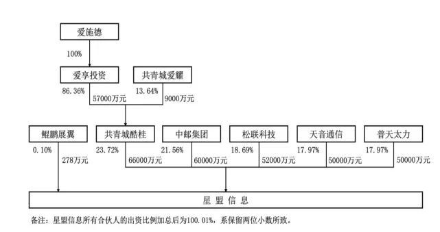爱施德等投资新设数码科技公司