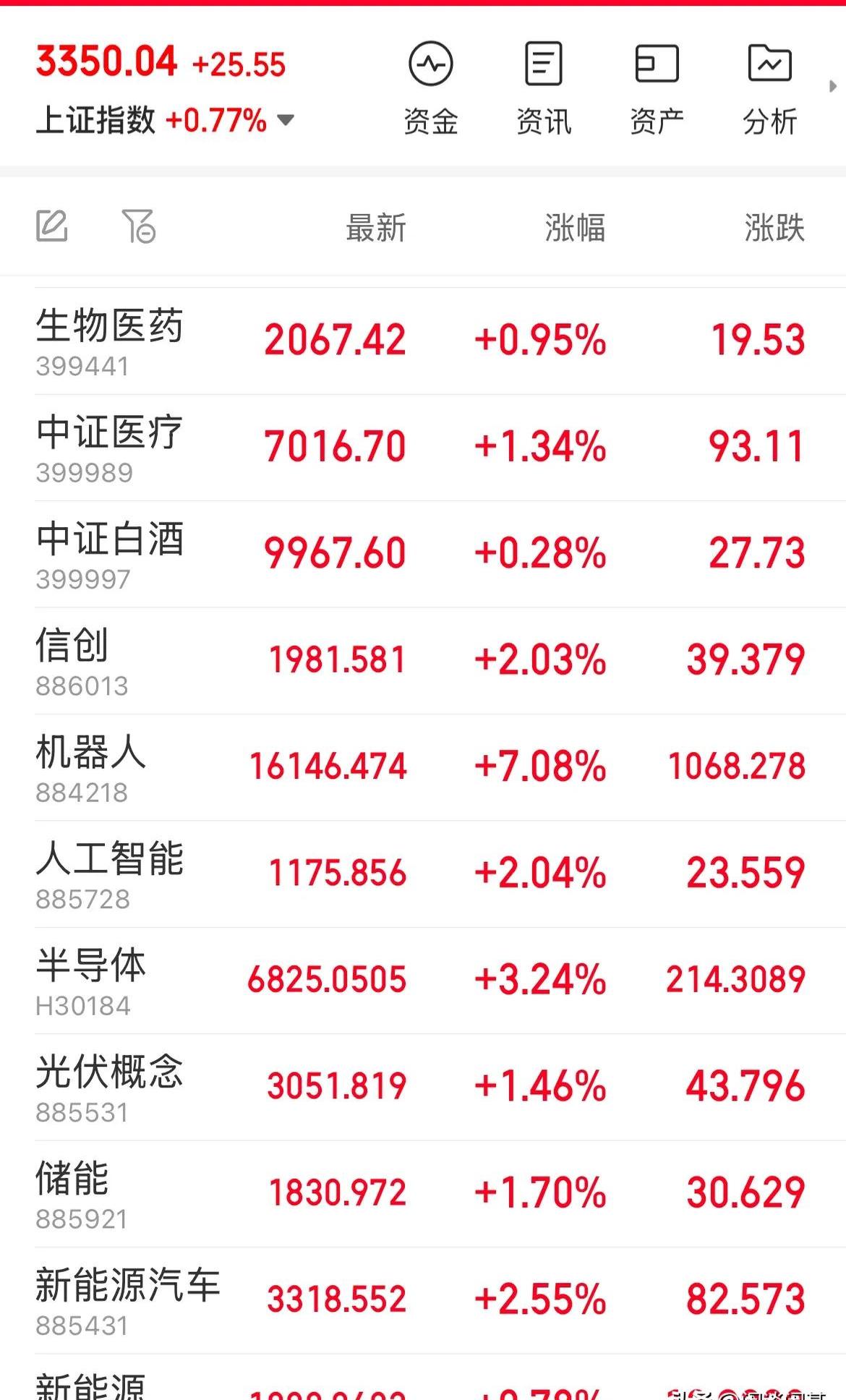 上半年净利润预计增长180.00%―204.00% 达仁堂大涨5.11%