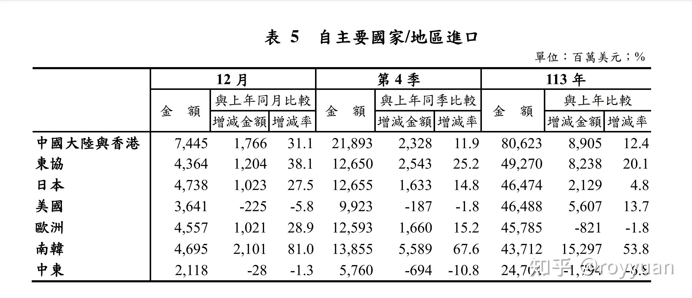 南方统计显示，2025年5月当月南贸易顺差大幅增长