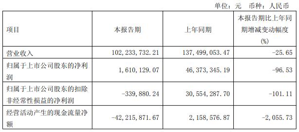 欧克科技签订1.76亿元设备合同 合同金额占去年营收40.51%
