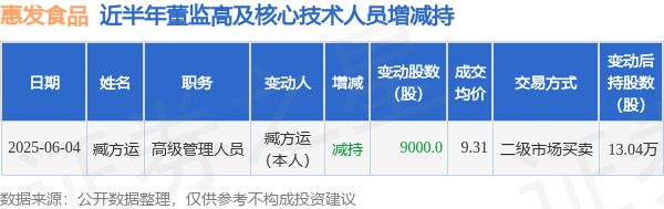 惠发食品一季度产品线全线下滑，上半年加大投入难遏亏损势头
