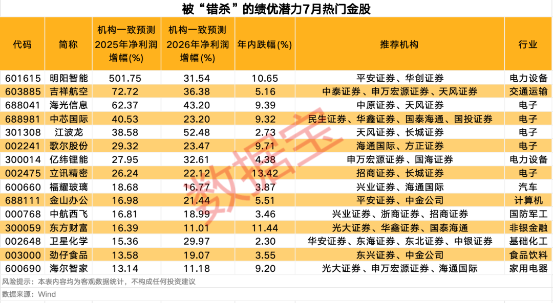 最新！送转潜力股名单出炉
